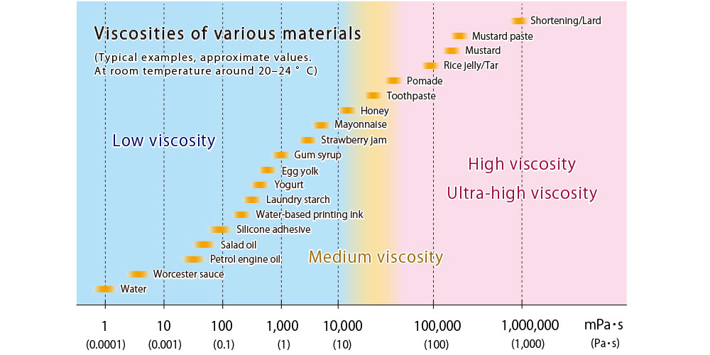 Viscosities of various materials
