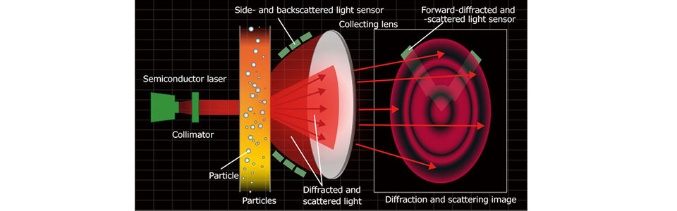 Laser diffraction method