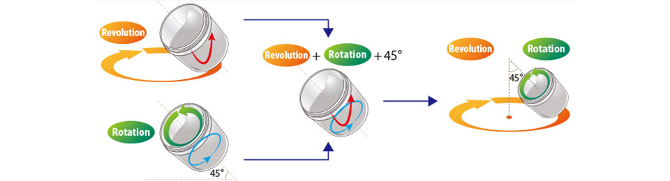 rotation and revolution