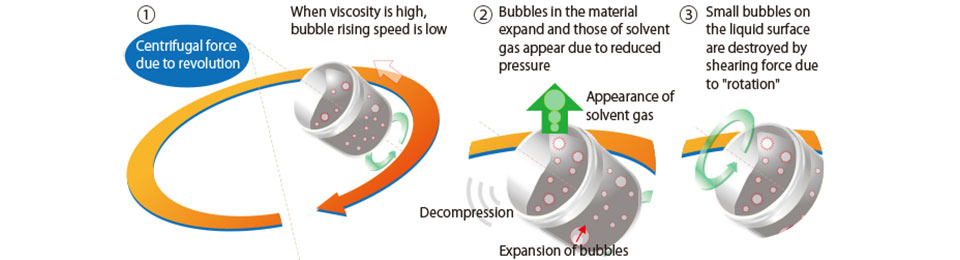 Vacuum type defoaming