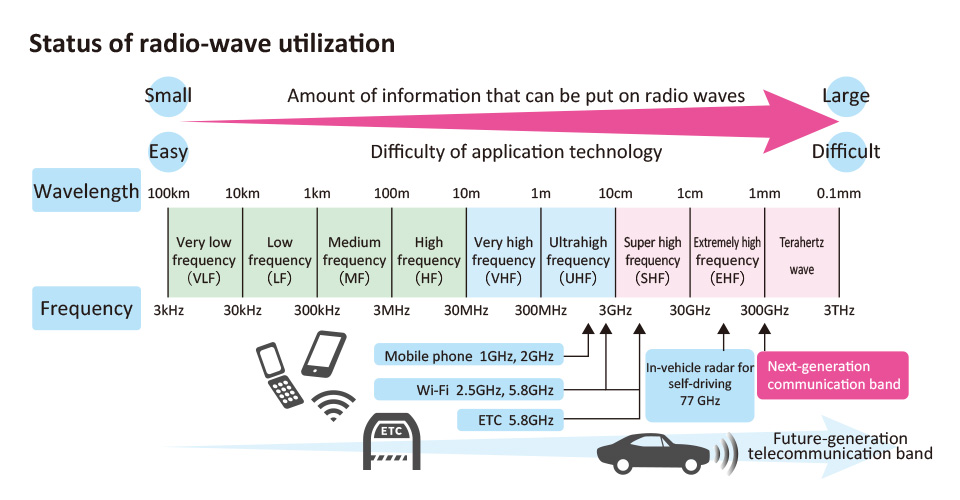 Status of radio-wave utilization