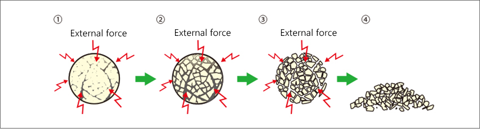 Process of pulverization