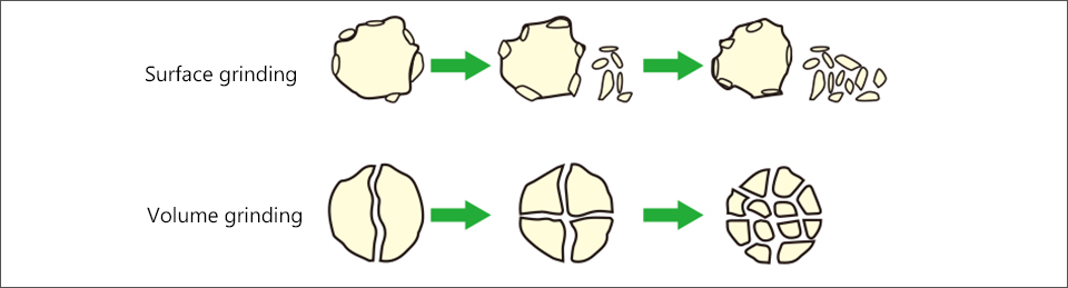 Surface grinding and volume grinding