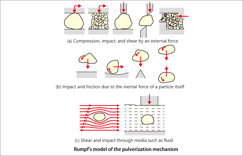 Rumpf's model for grinding mechanism