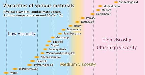 About Viscosity