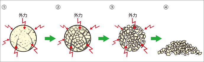 粉砕の過程