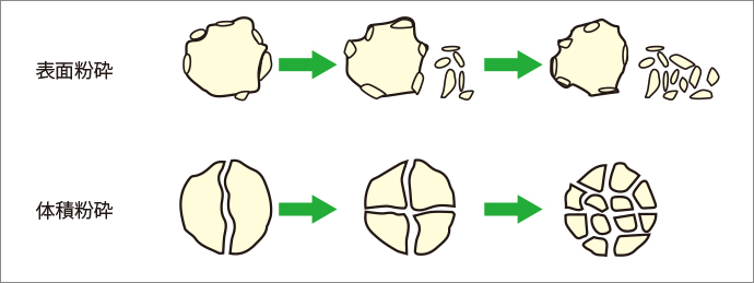 表面粉砕と体積粉砕