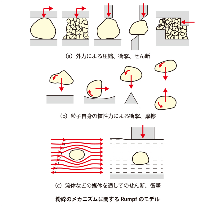 粉砕のメカニズムに関するRumpfのモデル