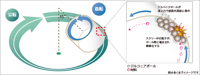 NP-100機構のイメージ図