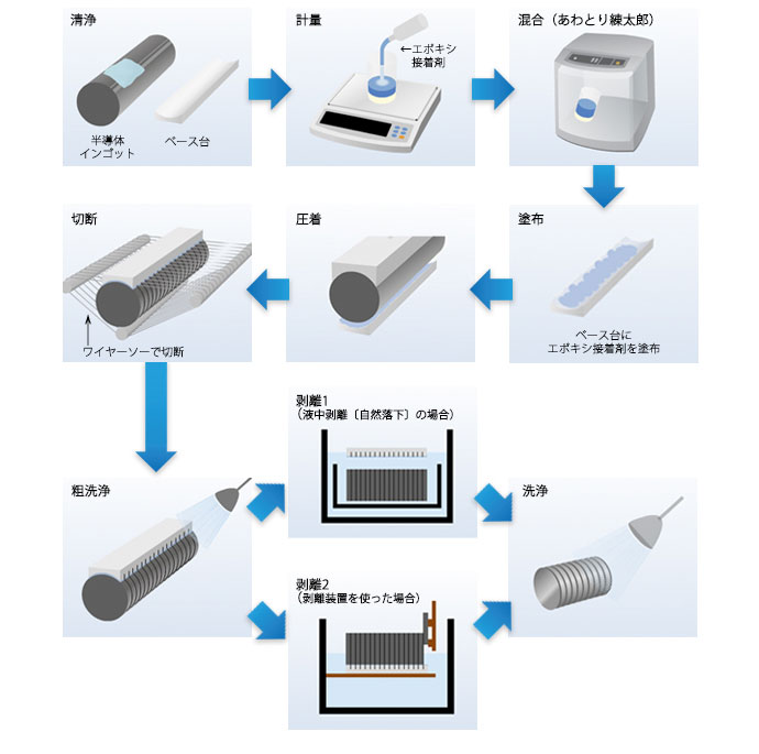 半導体インゴットスライスの工程イラスト