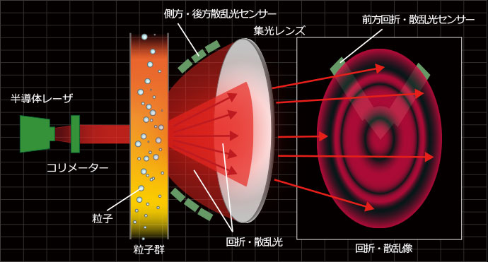 粒度分布計（レーザ回折・散乱法）のイメージ