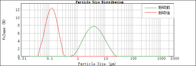 粒度分布の測定結果03