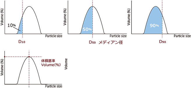 D10,D50（メディアン径）,D90,体積基準