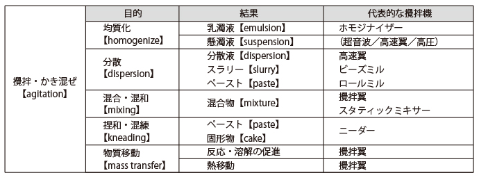 撹拌の目的、結果と代表的な撹拌機の例