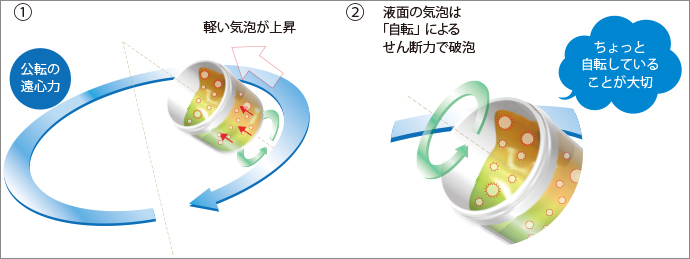 大気圧タイプの脱泡