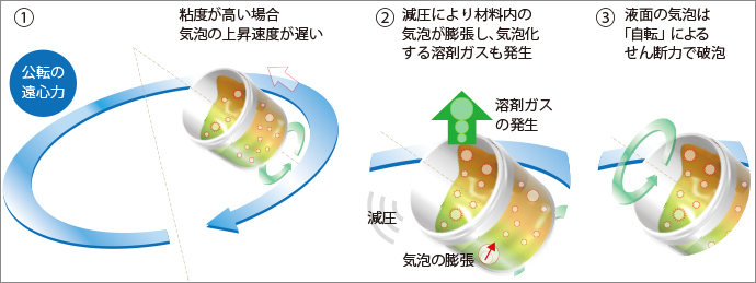 真空タイプの脱泡