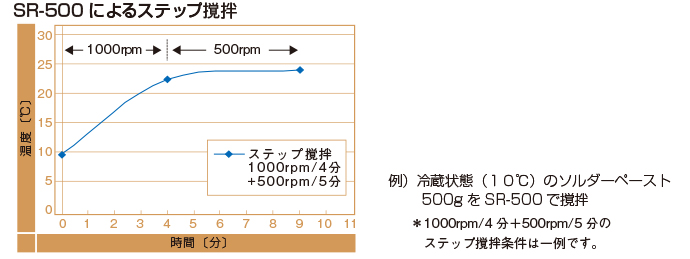 温度変化のグラフ　