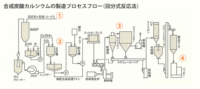 炭酸カルシウムの製造プロセス