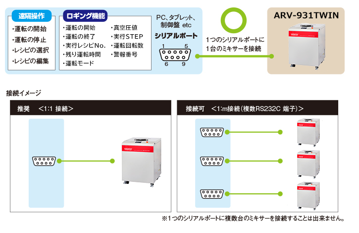 ARV-931TWINはトレーサビリティに貢献