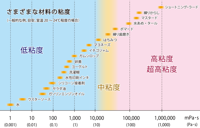 さまざまな材料の粘度グラフ