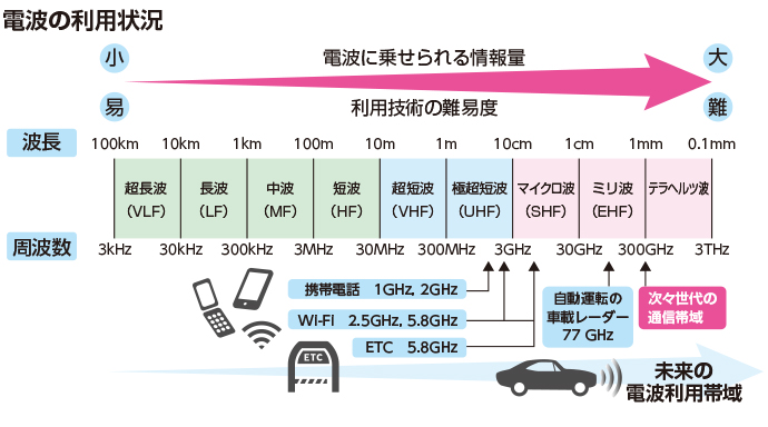 電波の利用状況の図